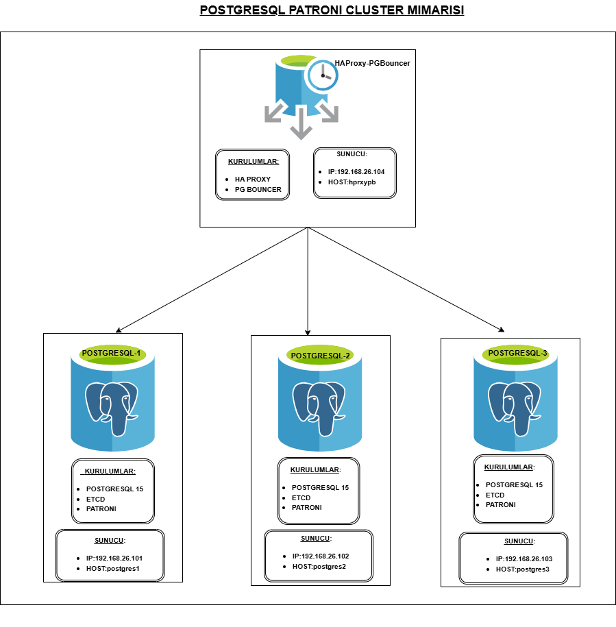 Postgresql-Patroni-Cluster-Mimari