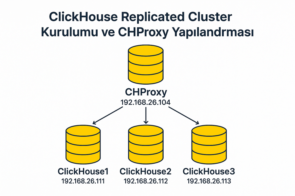 Clickhouse Replicated Cluster